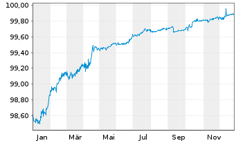 Chart Mercedes-Benz Int.Fin. B.V. Med. Term N. v.16(26) - 1 Year