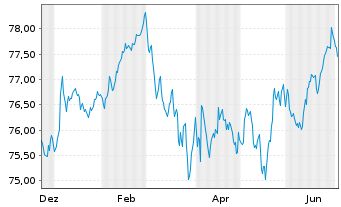 Chart Berlin, Land Landessch.v.2016(2036)Ausg.490 - 1 Year