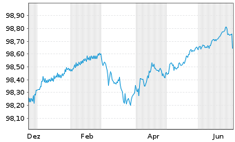 Chart Berlin, Land Landessch.v.2017(2027)Ausg.493 - 1 Year