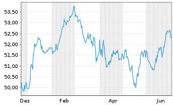 Chart Berlin, Land Landessch.v.2017(2047)Ausg.496 - 1 Year