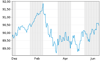 Chart Berlin, Land Landessch.v.2017(2032)Ausg.498 - 1 Year