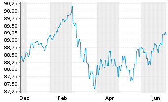 Chart Brandenburg, Land Schatzanw. v.2016(2031) - 1 Year