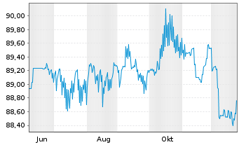Chart Brandenburg, Land Schatzanw. v.2017(2032) - 1 Jahr