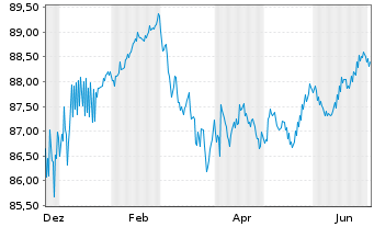 Chart Brandenburg, Land Schatzanw. v.2018(2033) - 1 Year