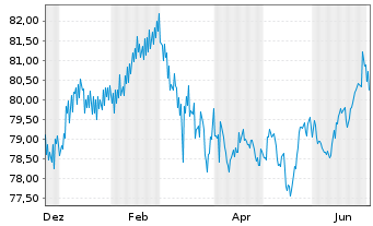 Chart Brandenburg, Land Schatzanw. v.2018(2038) - 1 Year
