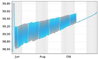 Chart Brandenburg, Land Schatzanw. v.2019(2026) - 1 Jahr