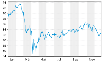 Chart apo Digital Health Aktien Fon. Inhaber-Anteile R - 1 Jahr