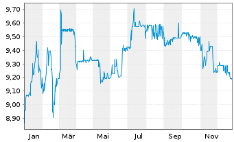 Chart Swis.Lif.REF(DE)Eur.R.E.L.a.W. Inhaber-Anteile - 1 Jahr