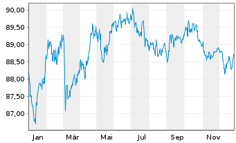 Chart BASF SE MTN v.2016(2031) - 1 Jahr
