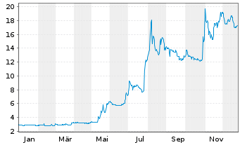 Chart net digital AG - 1 Jahr