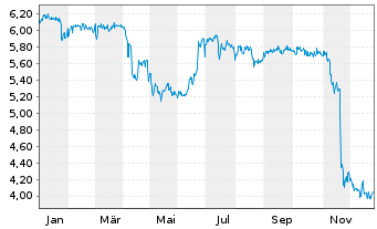 Chart MAX Automation SE - 1 Jahr