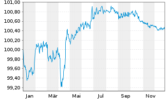 Chart Allianz SE FLR-Sub.MTN.v.2017(2027/2047) - 1 Jahr