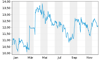 Chart Aumann AG - 1 Jahr
