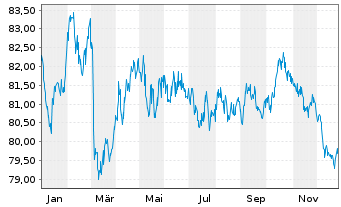 Chart Kreditanst.f.Wiederaufbau Med.Term Nts. v.17(37) - 1 Jahr