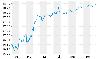 Chart Kreditanst.f.Wiederaufbau Anl.v.2017 (2027) - 1 Jahr