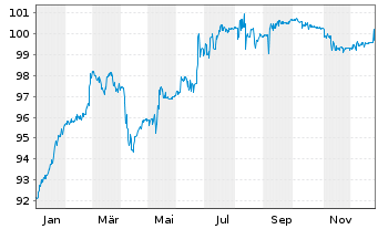 Chart Deutsche Pfandbriefbank AG Reihe 35274 v.17(27) - 1 Year