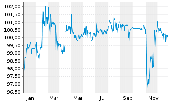 Chart Deutsche Pfandbriefbank AG Reihe 35277 v.17(27) - 1 Jahr