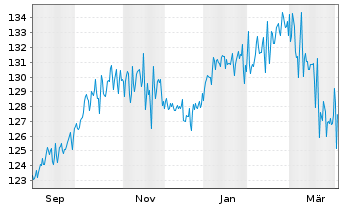 Chart Deka-BasisAnlage dynamisch Inhaber-Anteile - 1 Year