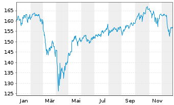 Chart Guliver Demografie Invest - 1 Jahr