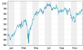 Chart SQUAD GALLO Europa Inhaber-Anteile R - 1 Jahr