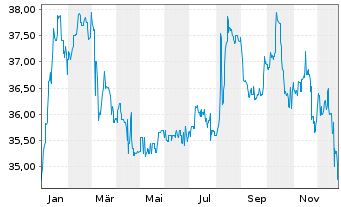 Chart UniImmo:Wohnen ZBI Inhaber-Anteile - 1 Jahr