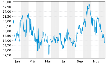 Chart PSV KONSERVATIV ESG Inhaber-Anteile - 1 Jahr
