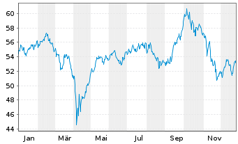 Chart Apus Capital Marathon Fonds Inhaber-Anteile R - 1 Jahr