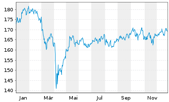 Chart ACATIS AI Global Equities Inhaber-Anteilsklasse A - 1 Jahr