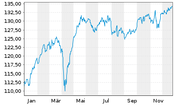 Chart BFS Nachhaltigk.fonds Aktien I Inh.Anteilsklasse B - 1 Jahr