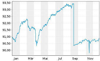 Chart Aramea Rendite Plus Nachhaltig Inhaber-Anteile R - 1 Jahr