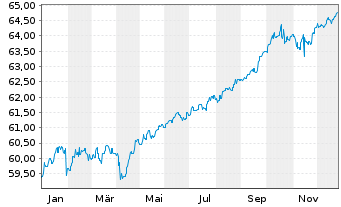 Chart Der Zukunftsfonds Inhaber-Anteile - 1 Jahr