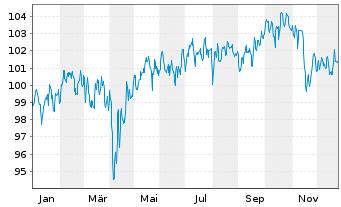 Chart GLS Bank Klimafonds Inhaber-Anteilsklasse A - 1 Jahr