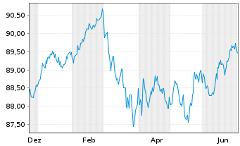 Chart Berlin, Land Landessch.v.2018(2033)Ausg.505 - 1 Year