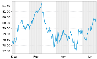 Chart Berlin, Land Landessch.v.2018(2038)Ausg.506 - 1 Year