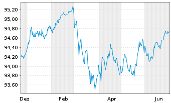 Chart Berlin, Land Landessch.v.2019(2029)Ausg.509 - 1 Year