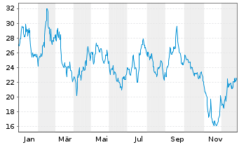 Chart Delivery Hero SE - 1 Jahr