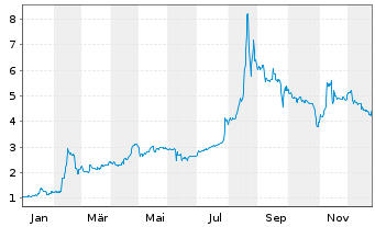 Chart Voltatron AG - 1 Year