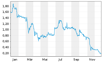 Chart Noratis AG - 1 Year