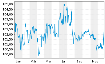 Chart IKB Deutsche Industriebank AG -MTN-IHSv.17(27) - 1 Jahr