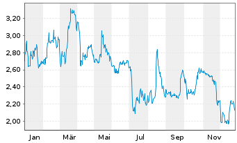 Chart Cyan AG - 1 Jahr
