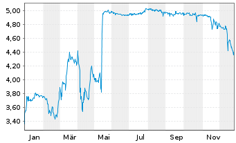 Chart H&R GmbH & Co. KGaA - 1 Jahr