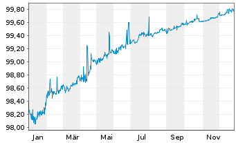 Chart SAP SE Med.Term Nts. v.2018(25/26) - 1 Year