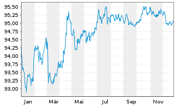 Chart SAP SE Med.Term Nts. v.2018(29/30) - 1 Year