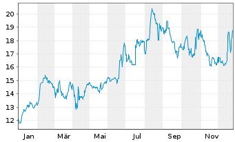 Chart Serviceware SE - 1 Jahr