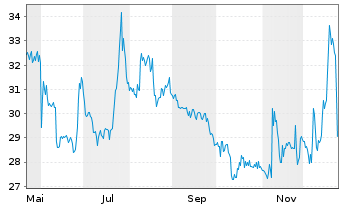 Chart Pyrum Innovations AG - 1 Jahr