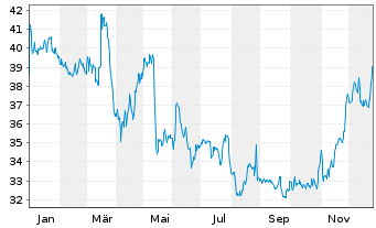 Chart Dermapharm Holding SE - 1 Jahr