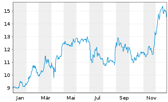 Chart Smartbroker Holding AG - 1 Jahr