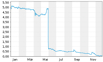 Chart CR Energy AG - 1 Jahr