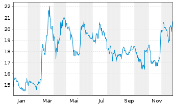 Chart Allgeier SE - 1 Jahr