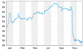 Chart paragon GmbH & Co KGaA Inh-Schuldvv2017(2020/2022) - 1 Year